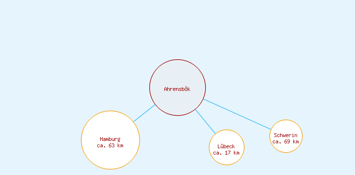 Distanzen Ahrensbök