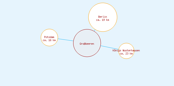 Distanzen Großbeeren