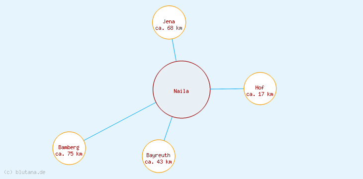Distanzen Naila