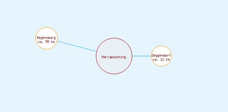 Distanzen Mariaposching