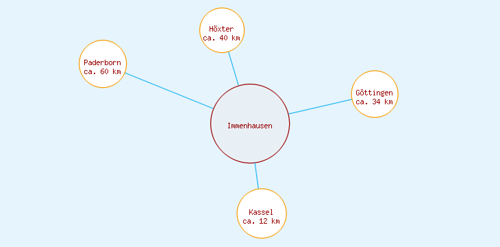 Distanzen Immenhausen