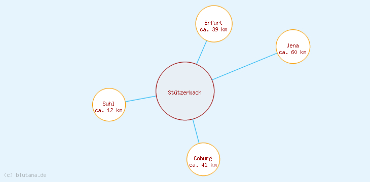 Distanzen Stützerbach