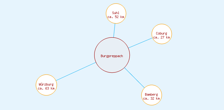 Distanzen Burgpreppach
