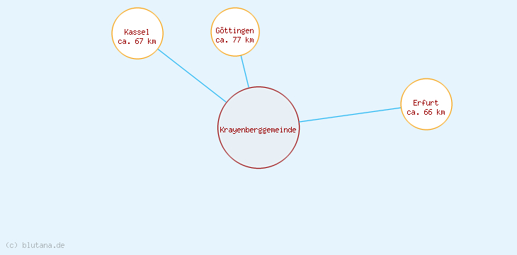 Distanzen Krayenberggemeinde