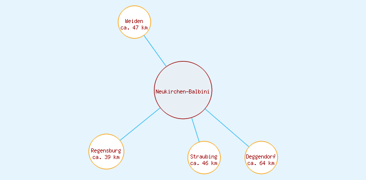 Distanzen Neukirchen-Balbini