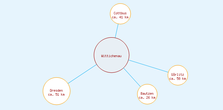 Distanzen Wittichenau