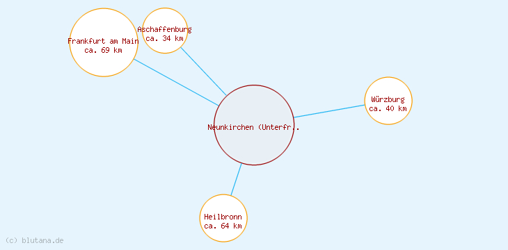 Distanzen Neunkirchen (Unterfranken)