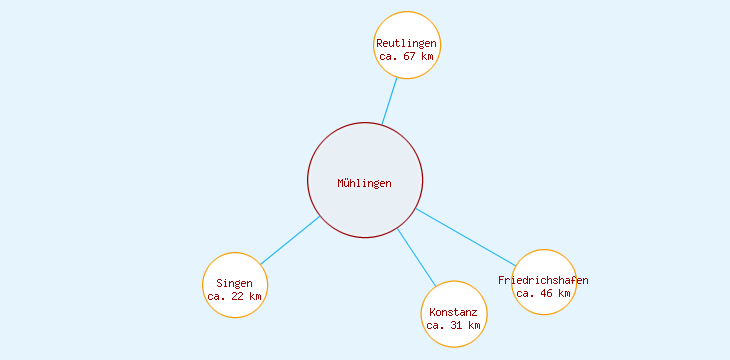 Distanzen Mühlingen