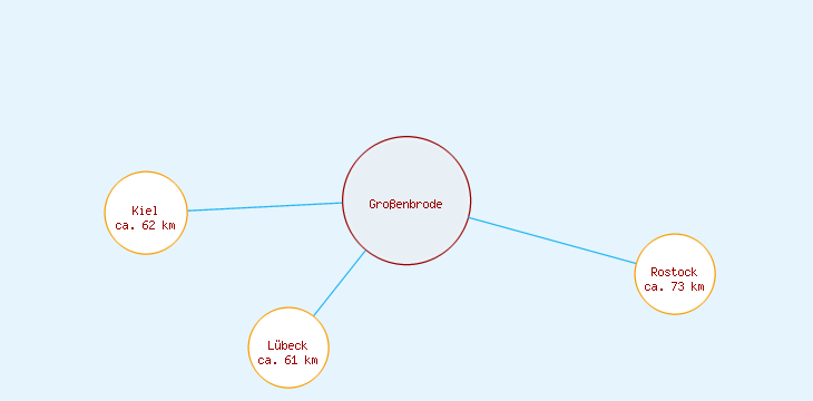 Distanzen Großenbrode