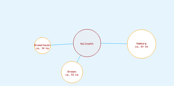 Distanzen Hollnseth