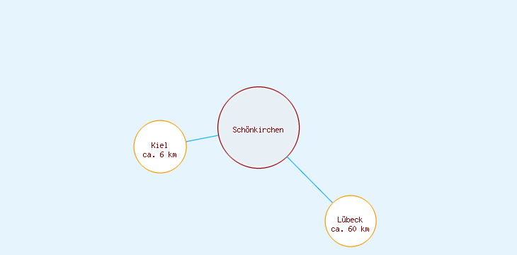 Distanzen Schönkirchen