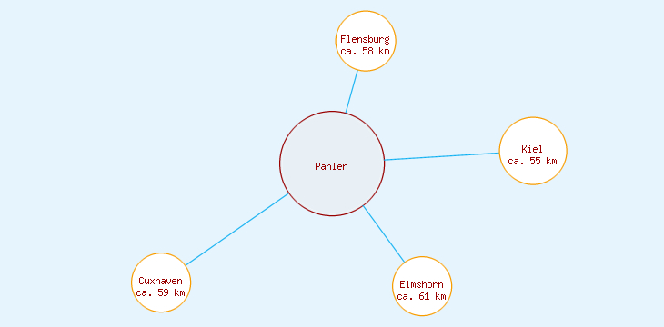 Distanzen Pahlen