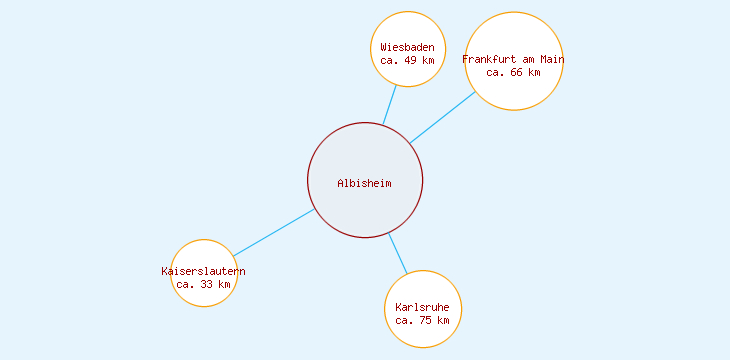 Distanzen Albisheim
