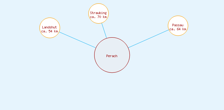 Distanzen Perach