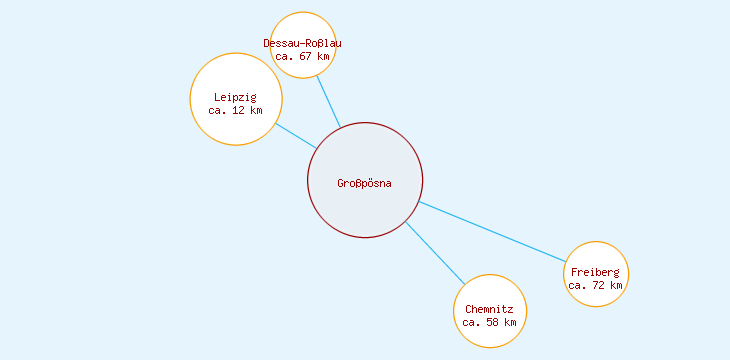 Distanzen Großpösna