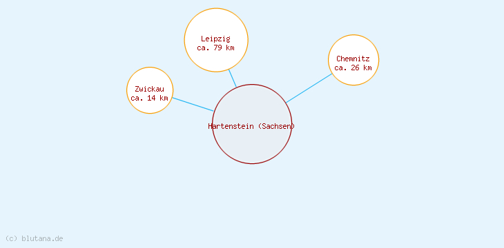 Distanzen Hartenstein (Sachsen)