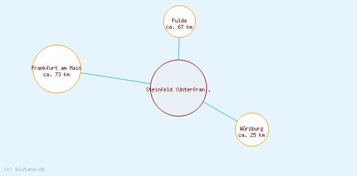 Distanzen Steinfeld (Unterfranken)