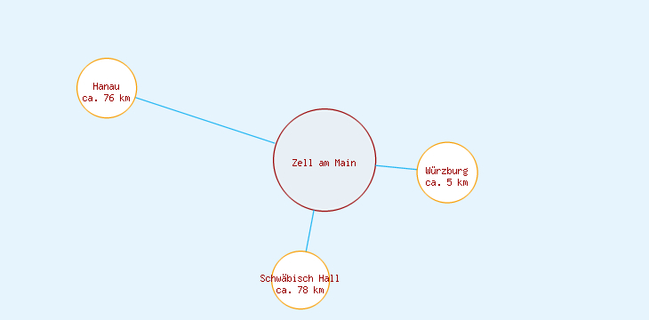 Distanzen Zell am Main