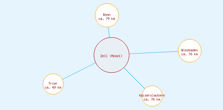 Distanzen Zell (Mosel)