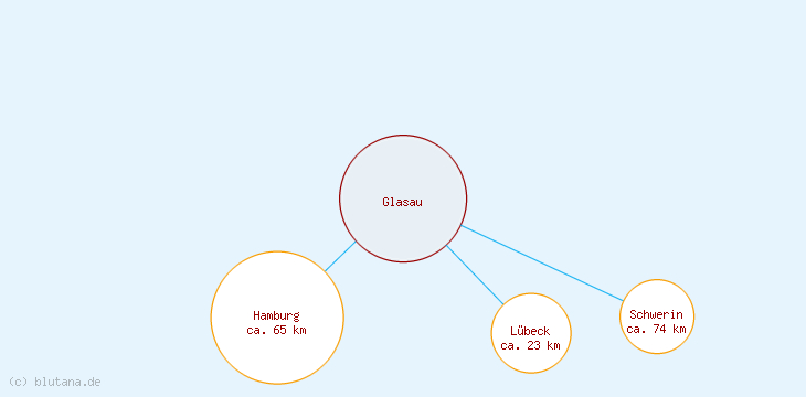 Distanzen Glasau