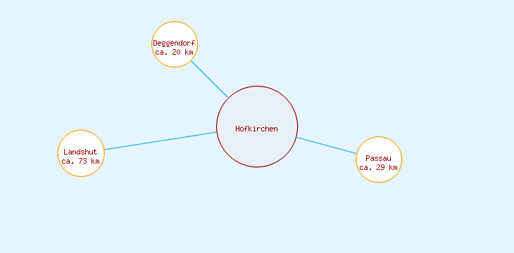 Distanzen Hofkirchen