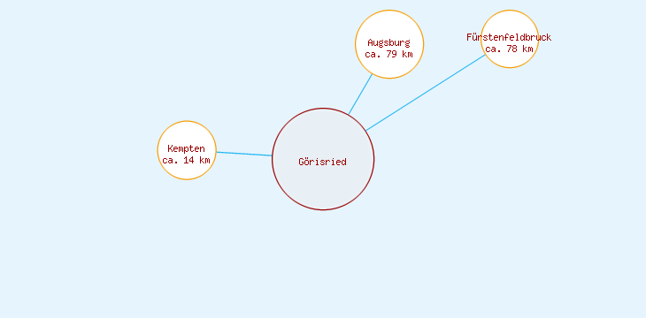 Distanzen Görisried