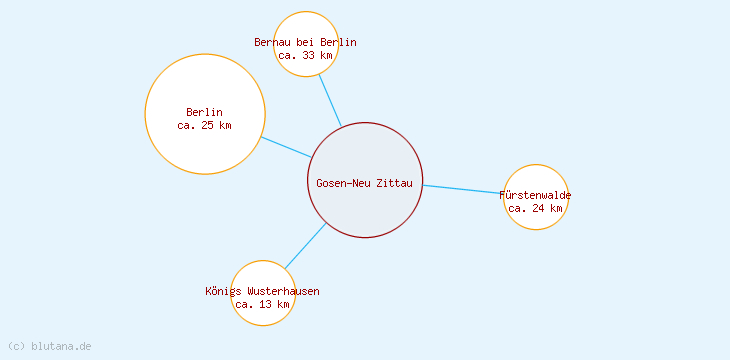 Distanzen Gosen-Neu Zittau