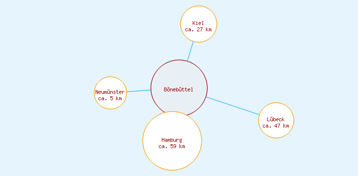 Distanzen Bönebüttel