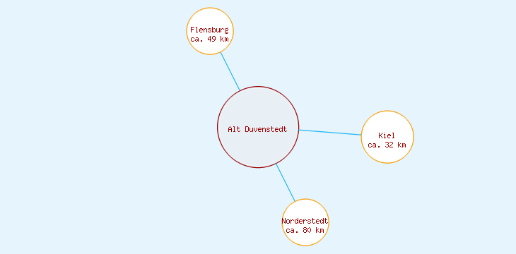 Distanzen Alt Duvenstedt