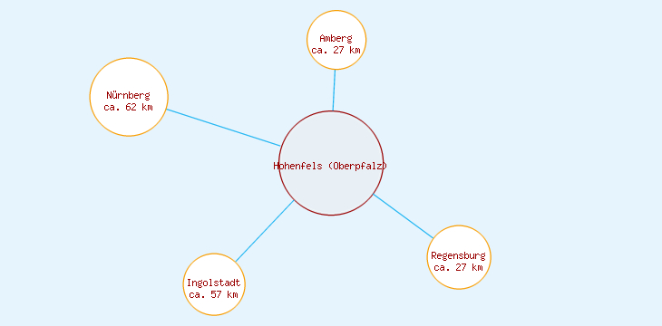 Distanzen Hohenfels (Oberpfalz)