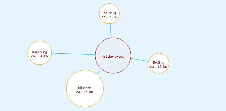 Distanzen Hallbergmoos