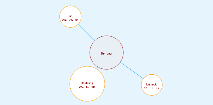 Distanzen Dersau