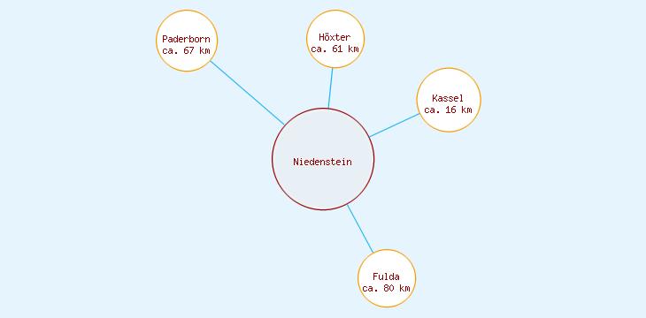 Distanzen Niedenstein