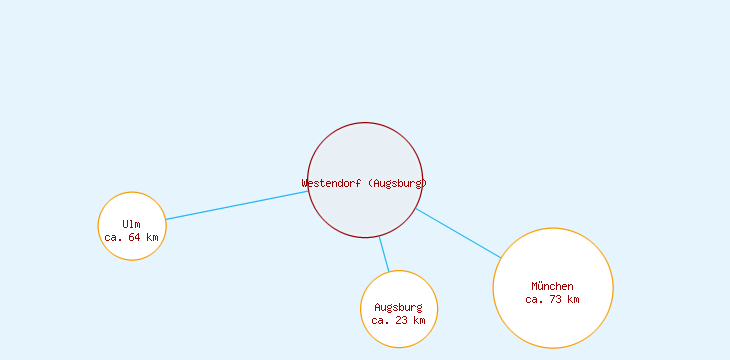 Distanzen Westendorf (Augsburg)