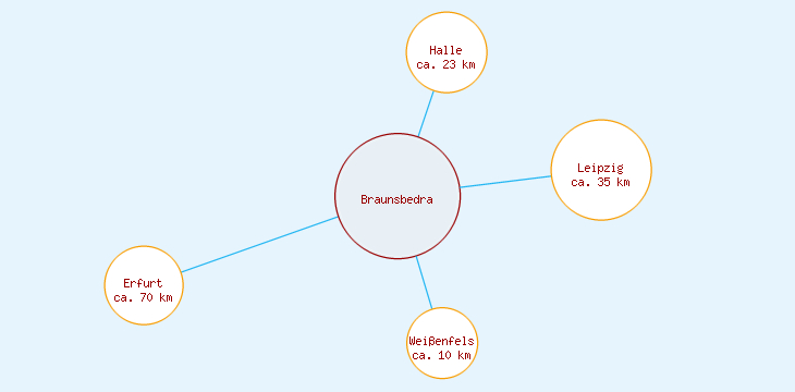 Distanzen Braunsbedra