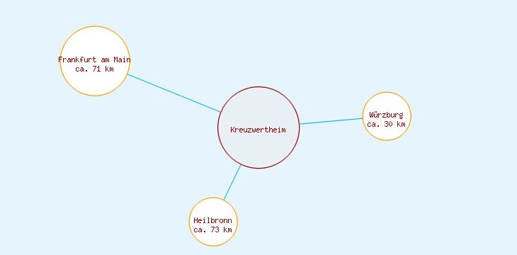 Distanzen Kreuzwertheim