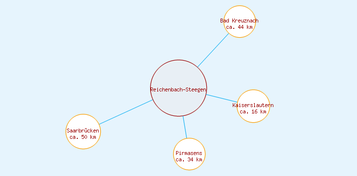 Distanzen Reichenbach-Steegen