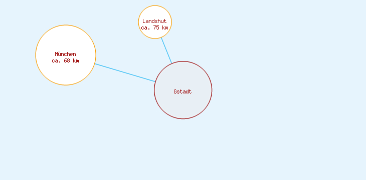 Distanzen Gstadt