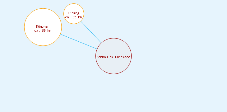 Distanzen Bernau am Chiemsee