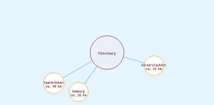 Distanzen Föckelberg