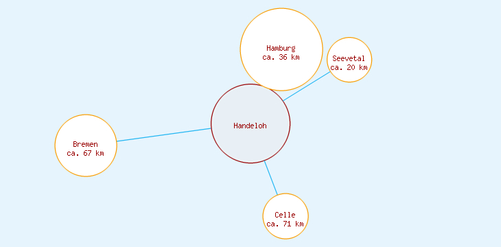 Distanzen Handeloh