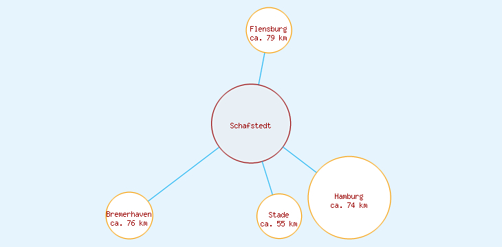 Distanzen Schafstedt