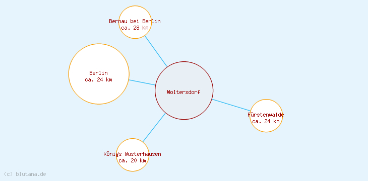 Distanzen Woltersdorf
