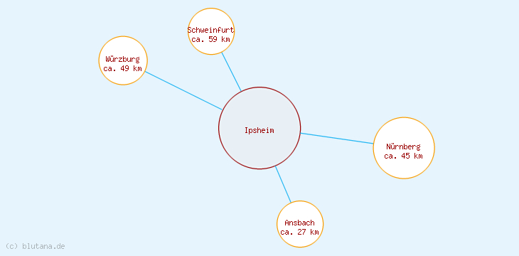 Distanzen Ipsheim