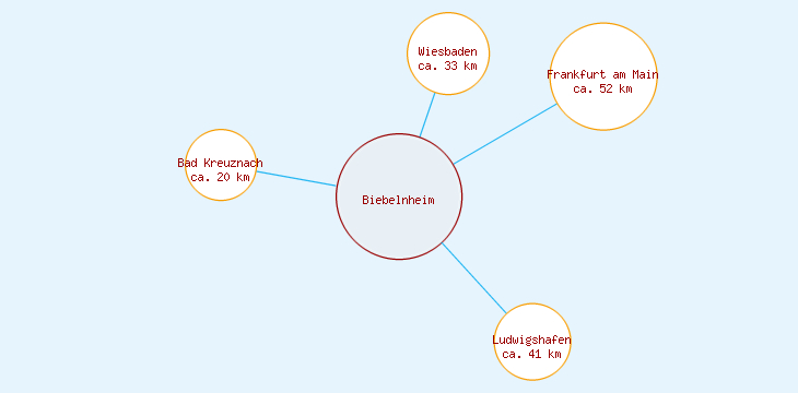 Distanzen Biebelnheim