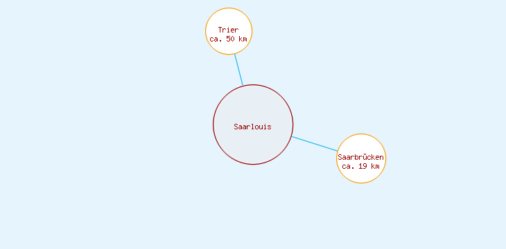 Distanzen Saarlouis