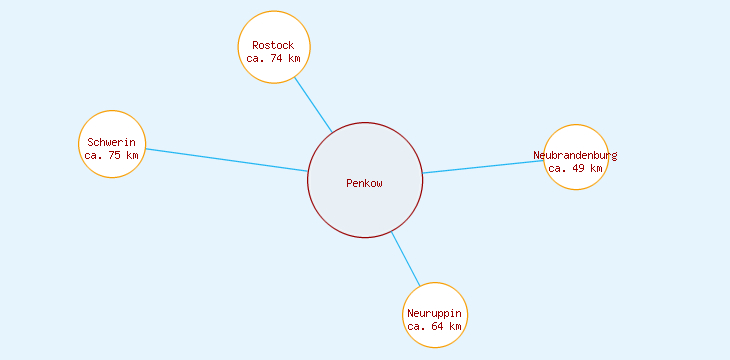 Distanzen Penkow
