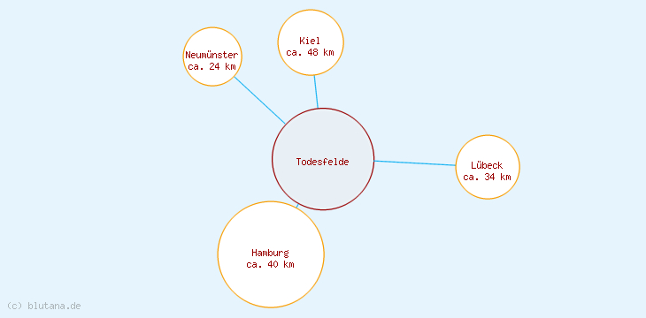 Distanzen Todesfelde