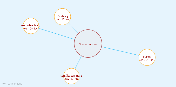 Distanzen Sommerhausen