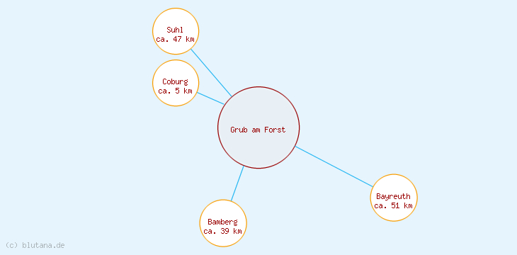 Distanzen Grub am Forst